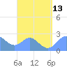 Apra Harbor tide chart for Friday, August 13, 2021