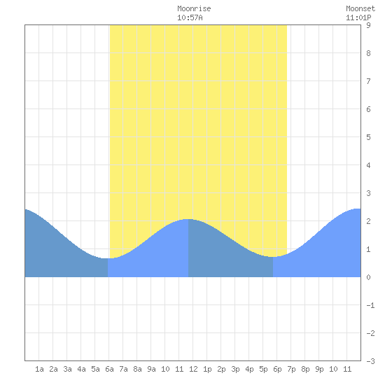Apra Harbor tide chart for Saturday, August 14, 2021