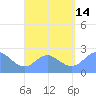 Apra Harbor tide chart for Saturday, August 14, 2021
