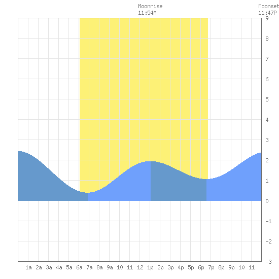 Apra Harbor tide chart for Sunday, August 15, 2021