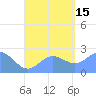 Apra Harbor tide chart for Sunday, August 15, 2021