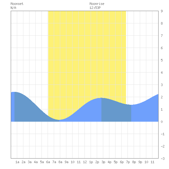 Apra Harbor tide chart for Monday, August 16, 2021