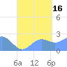 Apra Harbor tide chart for Monday, August 16, 2021