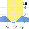 Apra Harbor tide chart for Thursday, August 19, 2021