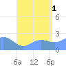 Apra Harbor tide chart for Sunday, August 1, 2021