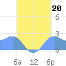 Apra Harbor tide chart for Friday, August 20, 2021