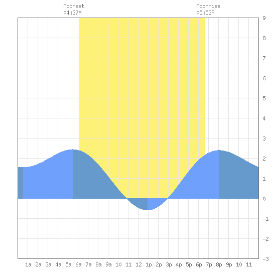 Apra Harbor tide chart for Saturday, August 21, 2021
