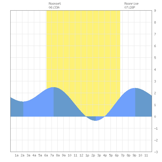 Apra Harbor tide chart for Monday, August 23, 2021