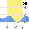 Apra Harbor tide chart for Monday, August 23, 2021
