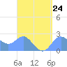 Apra Harbor tide chart for Tuesday, August 24, 2021