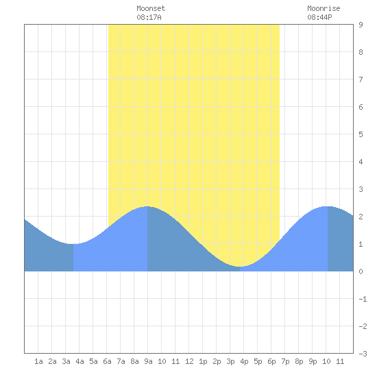 Apra Harbor tide chart for Wednesday, August 25, 2021