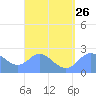 Apra Harbor tide chart for Thursday, August 26, 2021