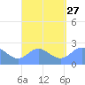 Apra Harbor tide chart for Friday, August 27, 2021