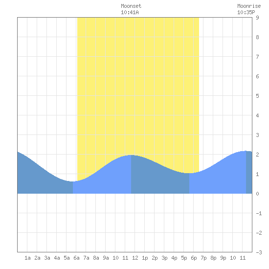 Apra Harbor tide chart for Saturday, August 28, 2021