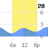 Apra Harbor tide chart for Saturday, August 28, 2021