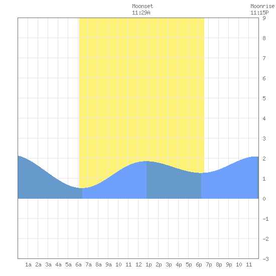 Apra Harbor tide chart for Sunday, August 29, 2021