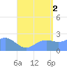 Apra Harbor tide chart for Monday, August 2, 2021