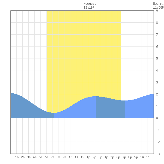 Apra Harbor tide chart for Monday, August 30, 2021