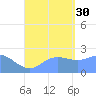 Apra Harbor tide chart for Monday, August 30, 2021