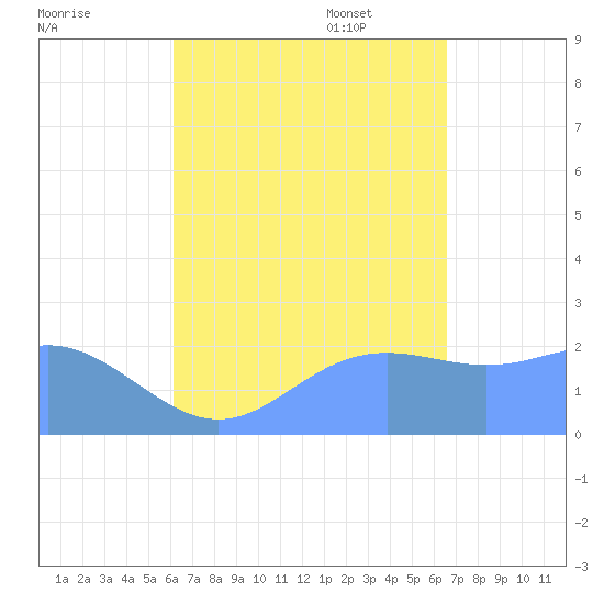 Apra Harbor tide chart for Tuesday, August 31, 2021