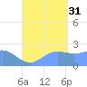 Apra Harbor tide chart for Tuesday, August 31, 2021