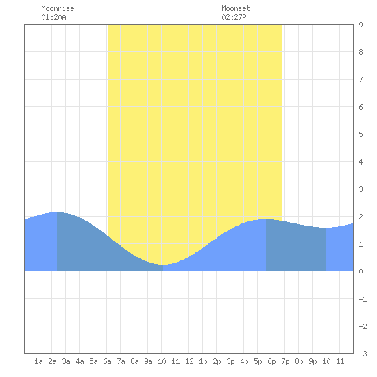 Apra Harbor tide chart for Tuesday, August 3, 2021