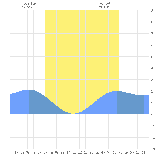 Apra Harbor tide chart for Wednesday, August 4, 2021