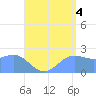 Apra Harbor tide chart for Wednesday, August 4, 2021