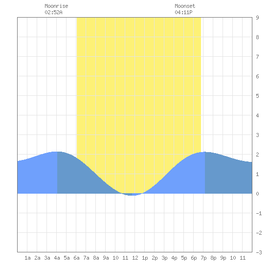 Apra Harbor tide chart for Thursday, August 5, 2021