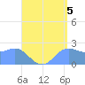 Apra Harbor tide chart for Thursday, August 5, 2021