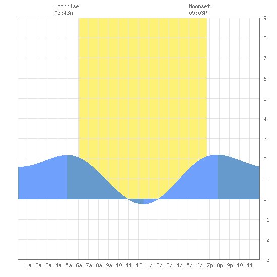 Apra Harbor tide chart for Friday, August 6, 2021