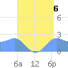 Apra Harbor tide chart for Friday, August 6, 2021