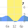 Apra Harbor tide chart for Saturday, August 7, 2021