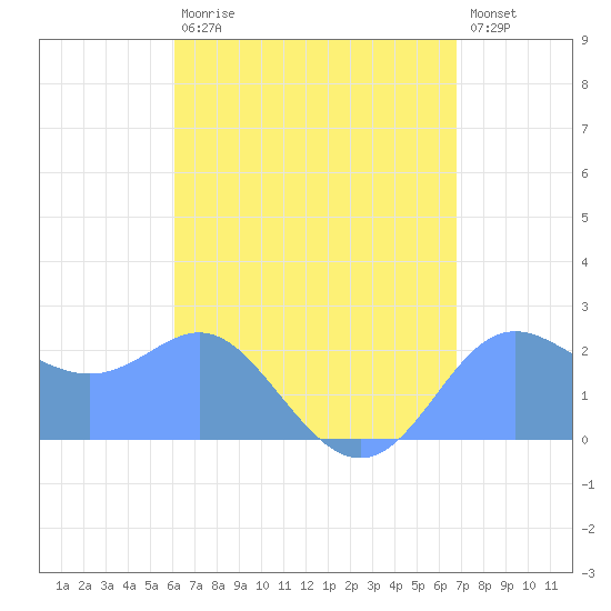 Apra Harbor tide chart for Monday, August 9, 2021