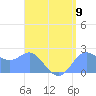 Apra Harbor tide chart for Monday, August 9, 2021