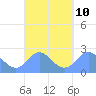 Apra Harbor tide chart for Friday, September 10, 2021