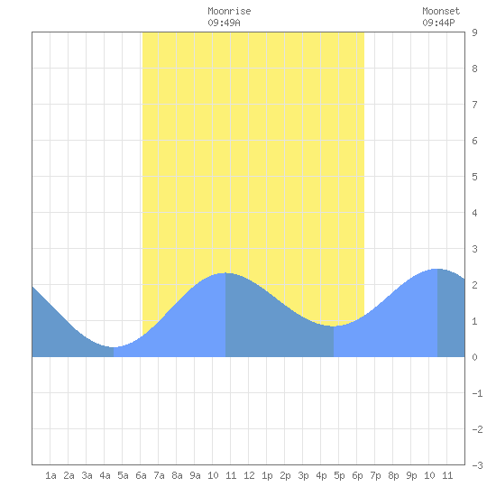 Apra Harbor tide chart for Saturday, September 11, 2021