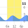Apra Harbor tide chart for Saturday, September 11, 2021