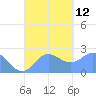 Apra Harbor tide chart for Sunday, September 12, 2021