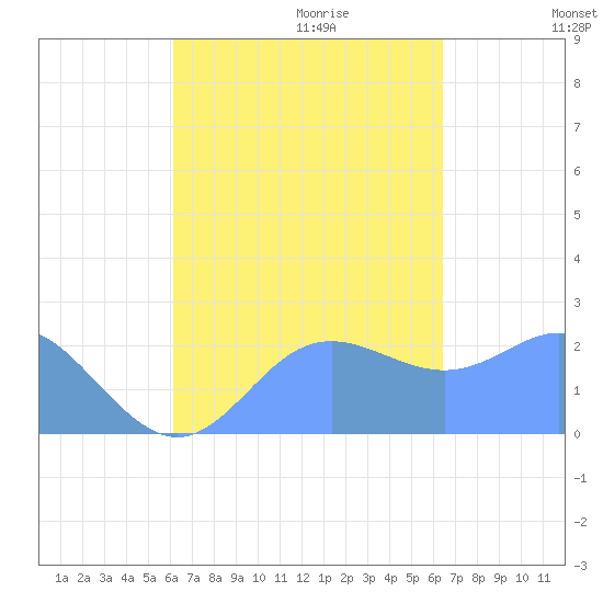 Apra Harbor tide chart for Monday, September 13, 2021