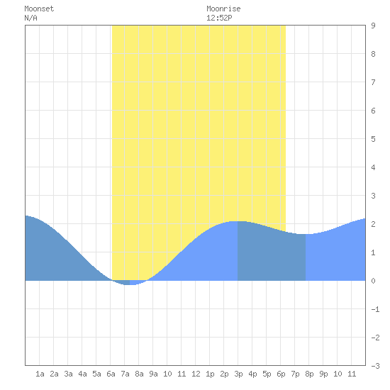 Apra Harbor tide chart for Tuesday, September 14, 2021