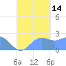 Apra Harbor tide chart for Tuesday, September 14, 2021