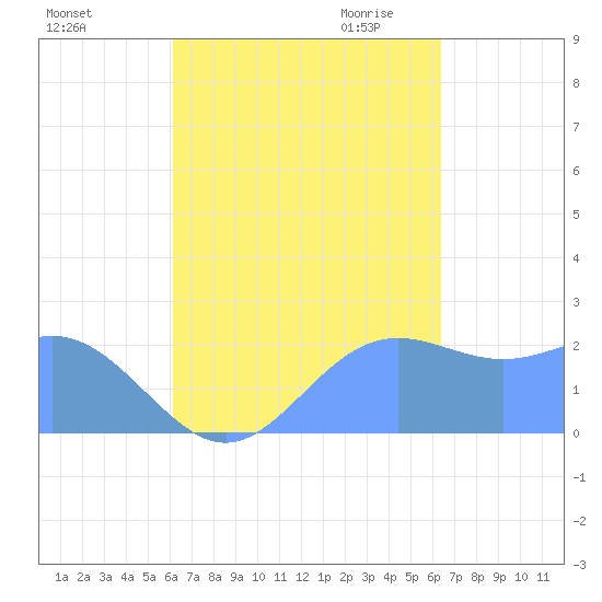 Apra Harbor tide chart for Wednesday, September 15, 2021