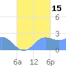 Apra Harbor tide chart for Wednesday, September 15, 2021