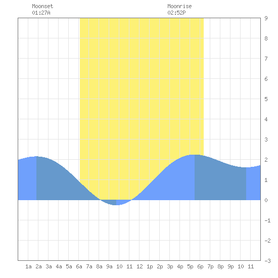 Apra Harbor tide chart for Thursday, September 16, 2021