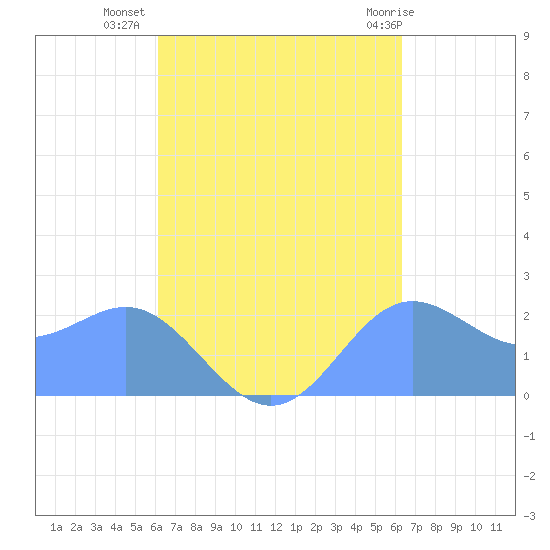Apra Harbor tide chart for Saturday, September 18, 2021