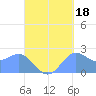 Apra Harbor tide chart for Saturday, September 18, 2021