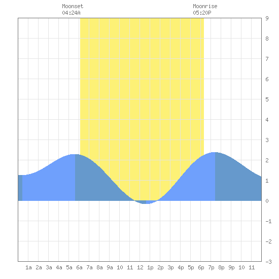Apra Harbor tide chart for Sunday, September 19, 2021