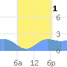 Apra Harbor tide chart for Wednesday, September 1, 2021