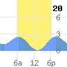 Apra Harbor tide chart for Monday, September 20, 2021